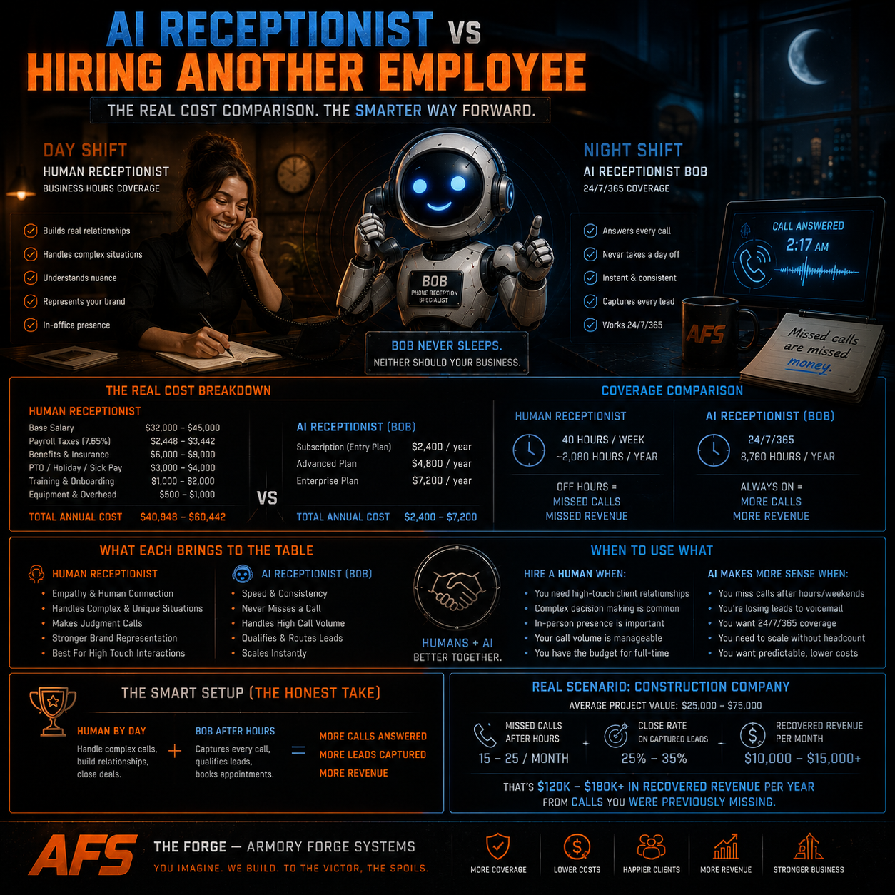 AI Receptionist vs Hiring Another Employee — Armory Forge Systems
